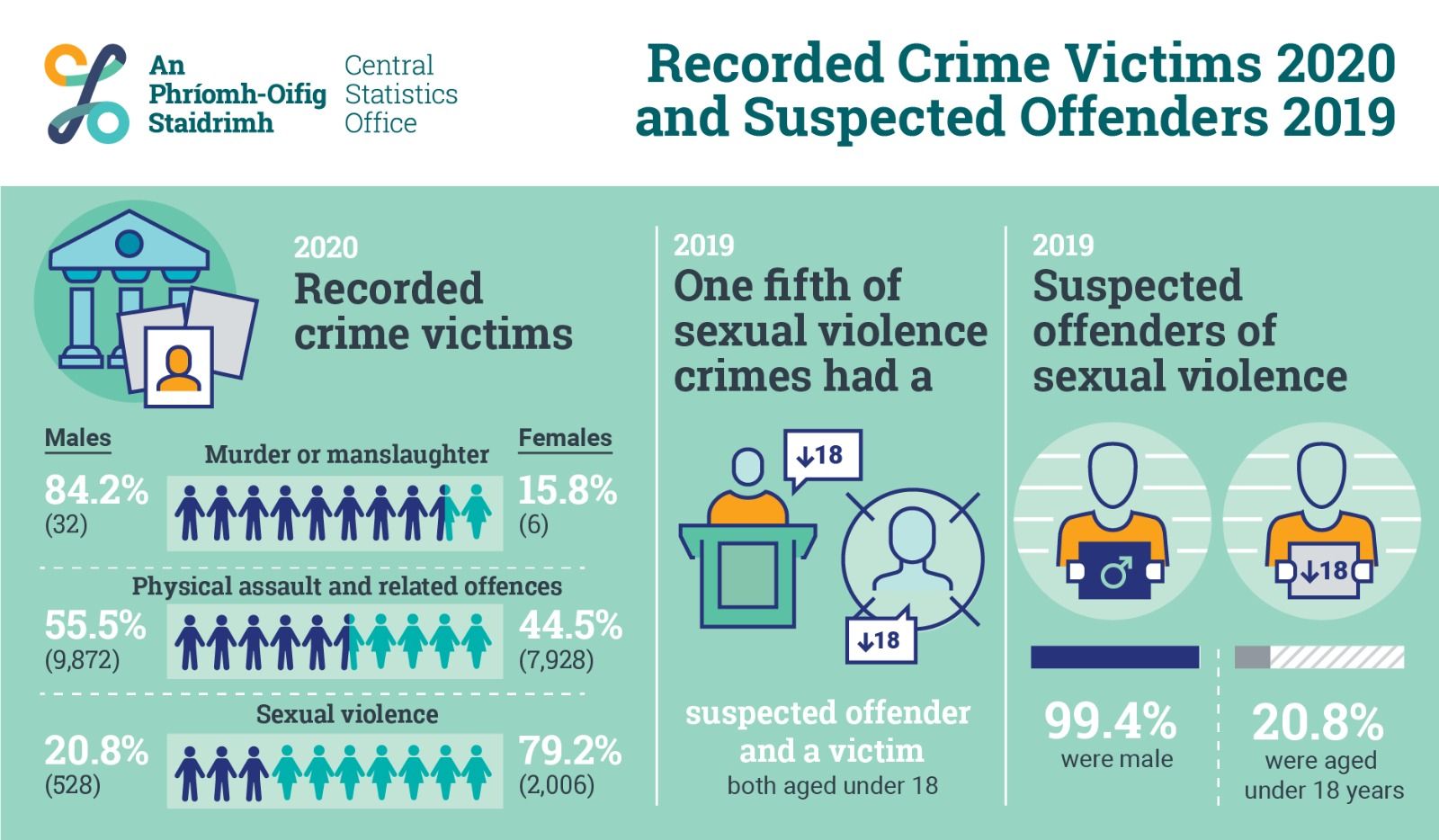 📊 Gender-Based Violence: A Look at the Statistics